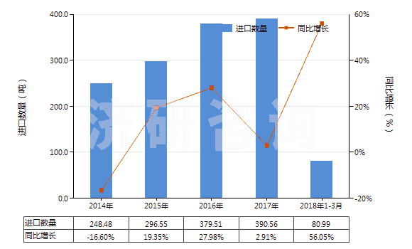 2014-2018年3月中國甘露糖醇(HS29054300)進(jìn)口量及增速統(tǒng)計